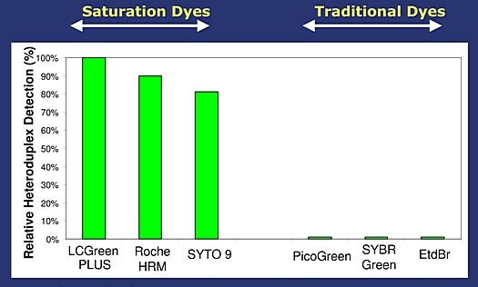 Saturation dyes